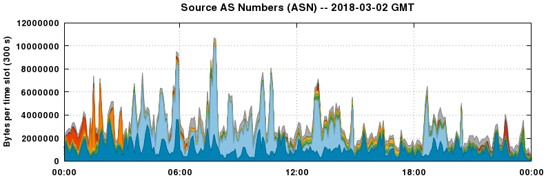 Source AS Numbers (ASNs)