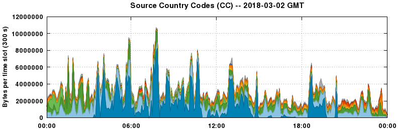 Source Country Codes (CCs)