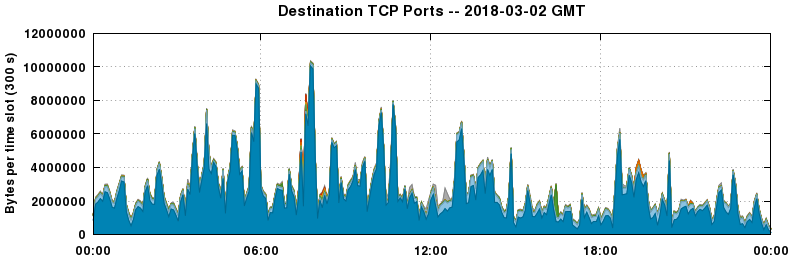 Destination TCP Ports