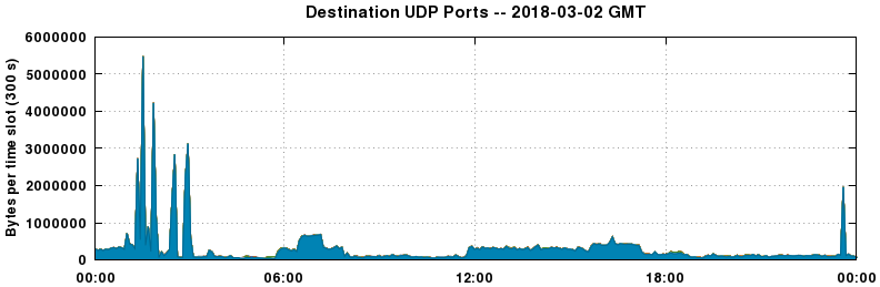 Destination UDP Ports