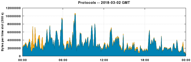 Protocols