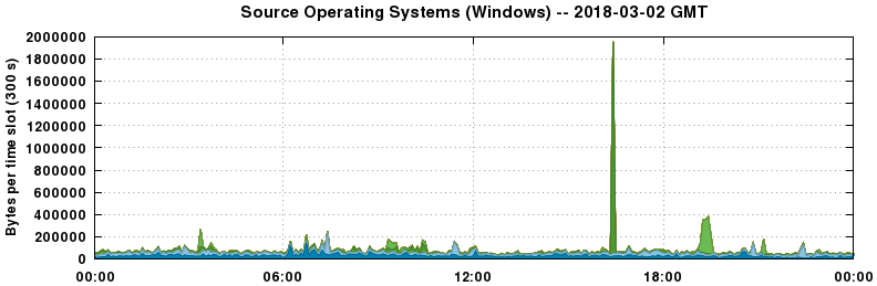 Source Operating Systems (Windows)