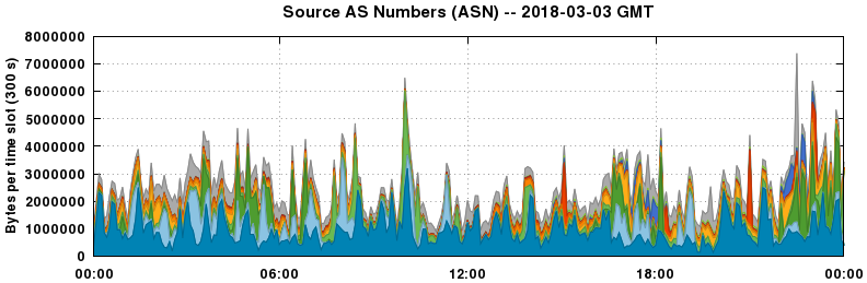 Source AS Numbers (ASNs)