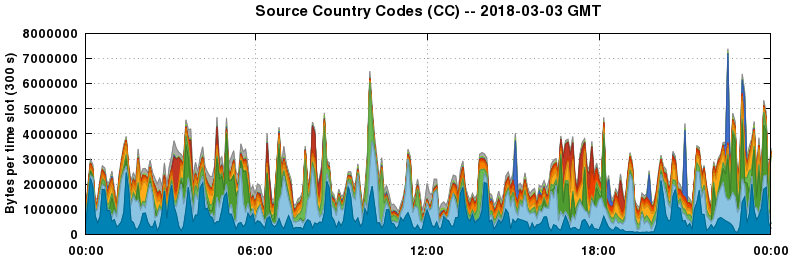 Source Country Codes (CCs)