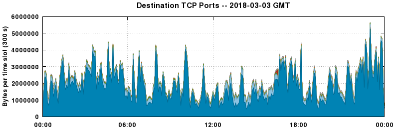 Destination TCP Ports