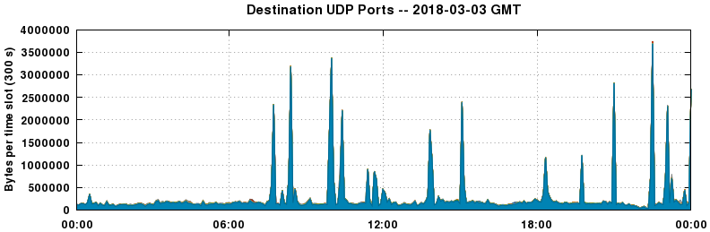 Destination UDP Ports