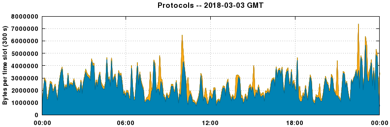 Protocols