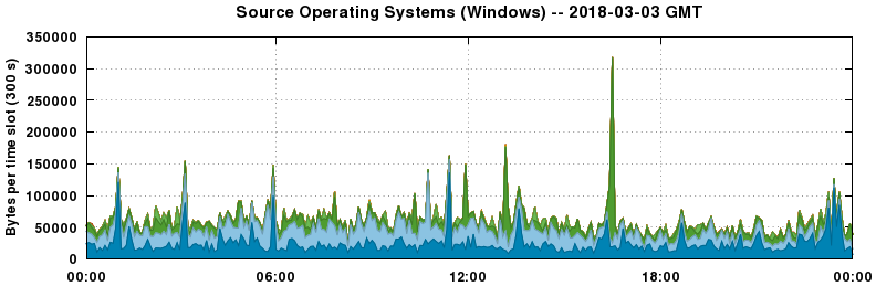 Source Operating Systems (Windows)