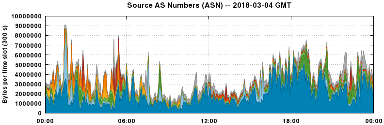 Source AS Numbers (ASNs)