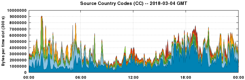 Source Country Codes (CCs)