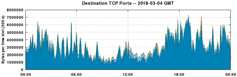 Destination TCP Ports