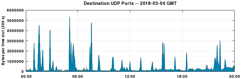 Destination UDP Ports