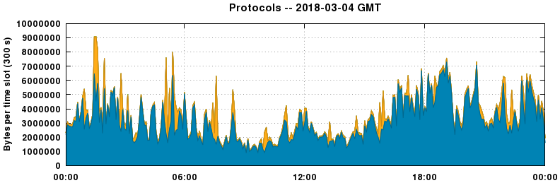 Protocols