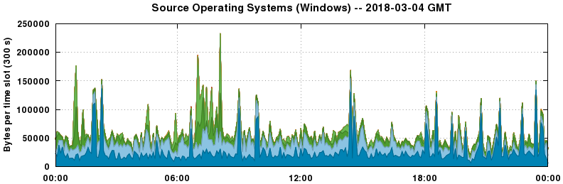 Source Operating Systems (Windows)