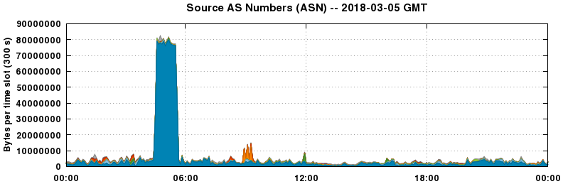 Source AS Numbers (ASNs)