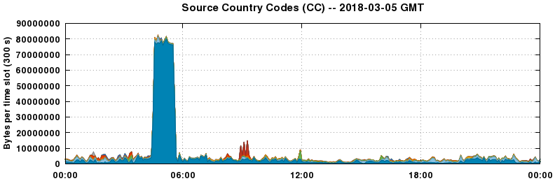 Source Country Codes (CCs)