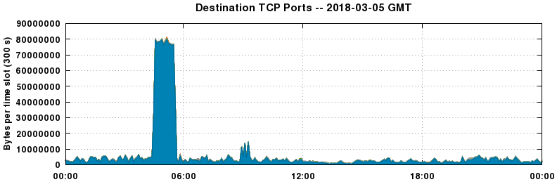 Destination TCP Ports