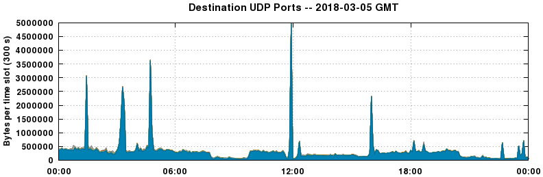 Destination UDP Ports