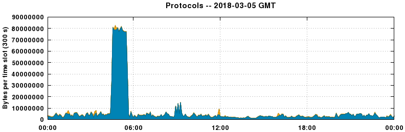 Protocols