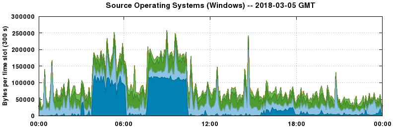 Source Operating Systems (Windows)