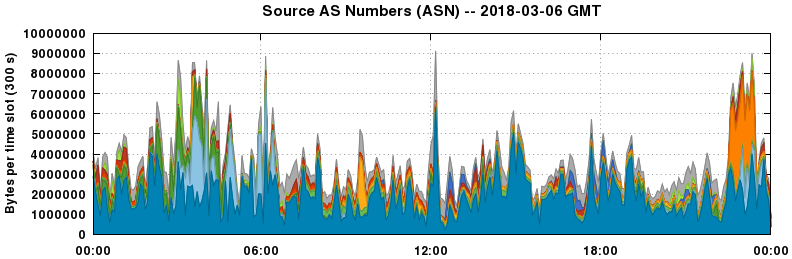 Source AS Numbers (ASNs)