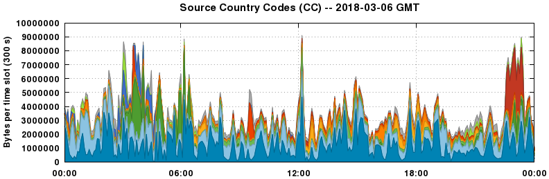 Source Country Codes (CCs)