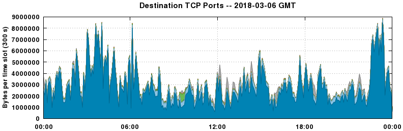 Destination TCP Ports