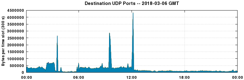 Destination UDP Ports