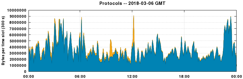 Protocols