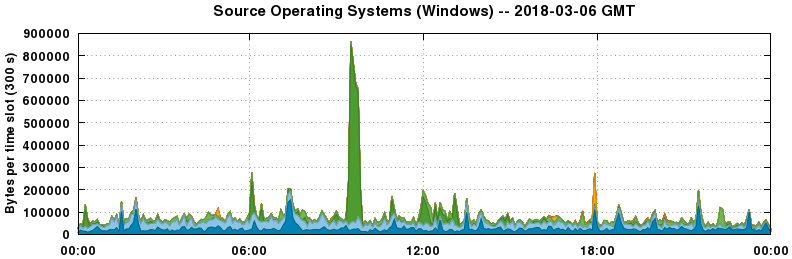 Source Operating Systems (Windows)