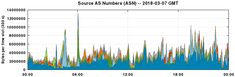 Source AS Numbers (ASNs)