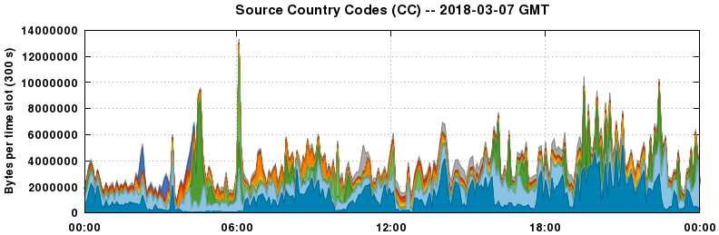 Source Country Codes (CCs)