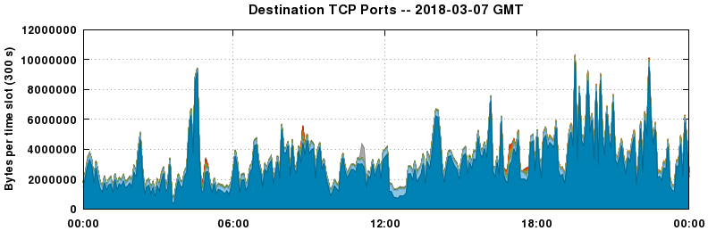 Destination TCP Ports