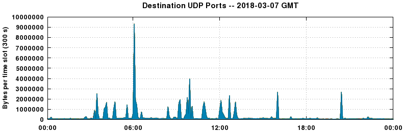 Destination UDP Ports