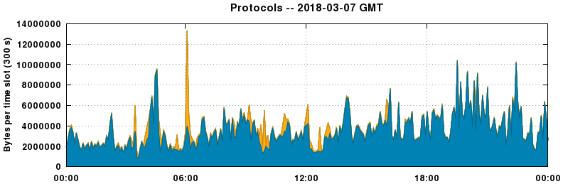 Protocols