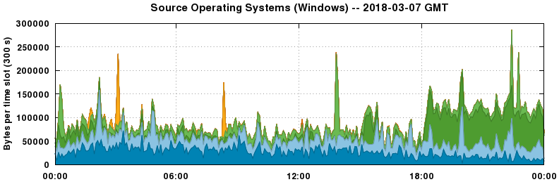 Source Operating Systems (Windows)