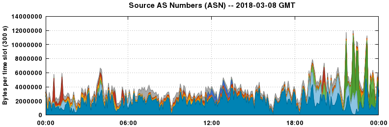 Source AS Numbers (ASNs)