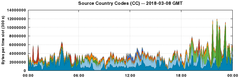 Source Country Codes (CCs)