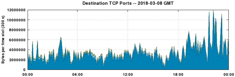 Destination TCP Ports