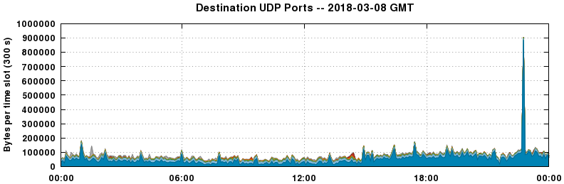 Destination UDP Ports