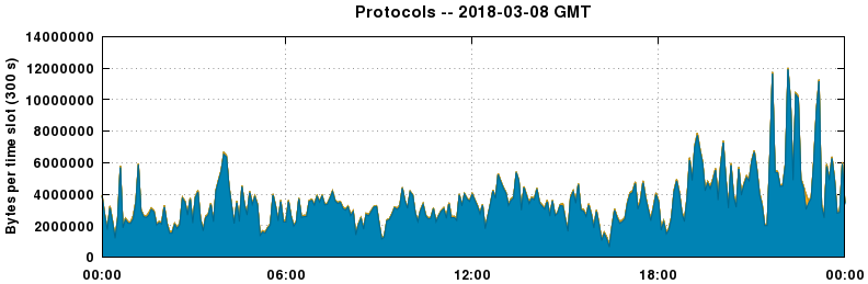 Protocols