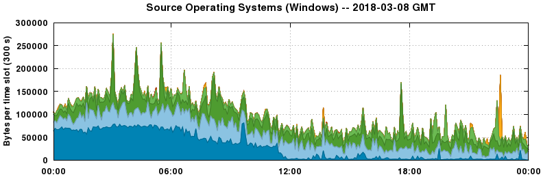Source Operating Systems (Windows)