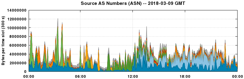 Source AS Numbers (ASNs)