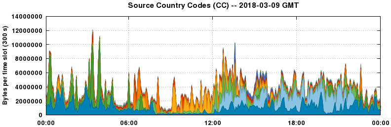 Source Country Codes (CCs)