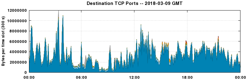 Destination TCP Ports
