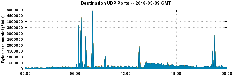 Destination UDP Ports