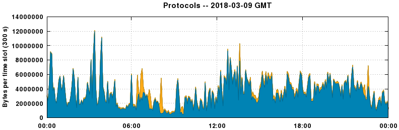 Protocols