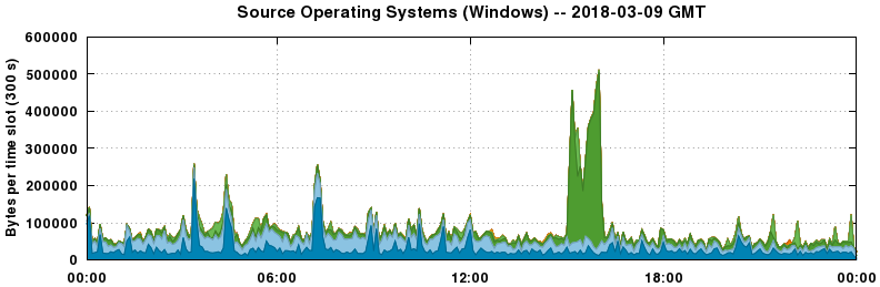 Source Operating Systems (Windows)