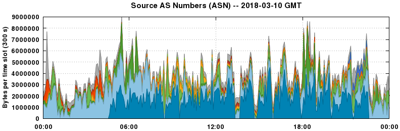 Source AS Numbers (ASNs)