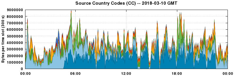 Source Country Codes (CCs)